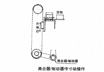 電磁制動器功能之寸動